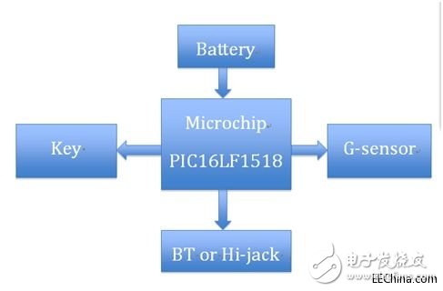 Microchip MCU智能可穿戴設(shè)備解決方案，了解下