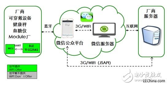 世平研發(fā)出新技術，能讓可穿戴設備與微信平臺互聯(lián)互通