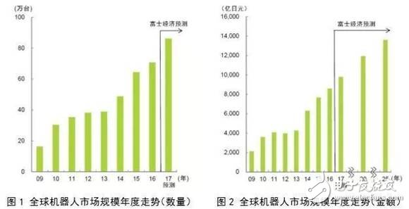 對(duì)比全球工業(yè)機(jī)器人，看我國(guó)還存在哪些差異