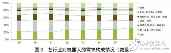 對(duì)比全球工業(yè)機(jī)器人，看我國(guó)還存在哪些差異