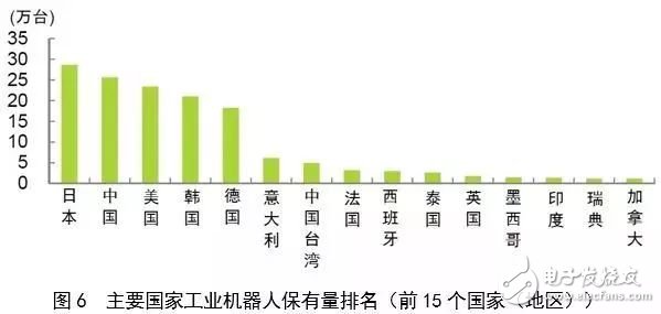 對(duì)比全球工業(yè)機(jī)器人，看我國(guó)還存在哪些差異
