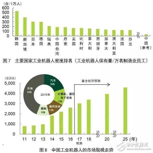 對(duì)比全球工業(yè)機(jī)器人，看我國(guó)還存在哪些差異