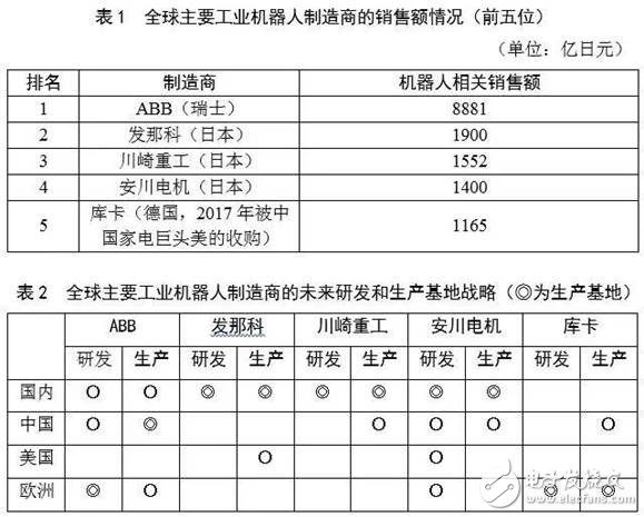 對(duì)比全球工業(yè)機(jī)器人，看我國(guó)還存在哪些差異
