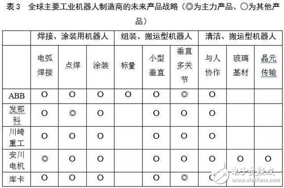 對(duì)比全球工業(yè)機(jī)器人，看我國(guó)還存在哪些差異