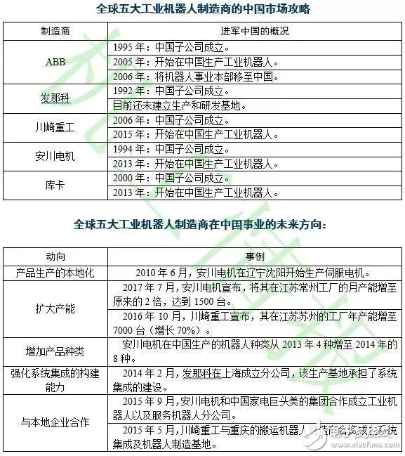 對(duì)比全球工業(yè)機(jī)器人，看我國(guó)還存在哪些差異