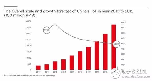 為什么說當(dāng)前是布局IoT的最佳時機，IoT未來的走勢該如何判斷