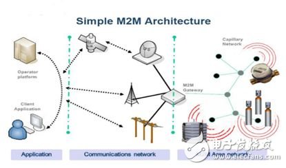 M2M技術(shù)，制造業(yè)未來的挑戰(zhàn)和機(jī)遇