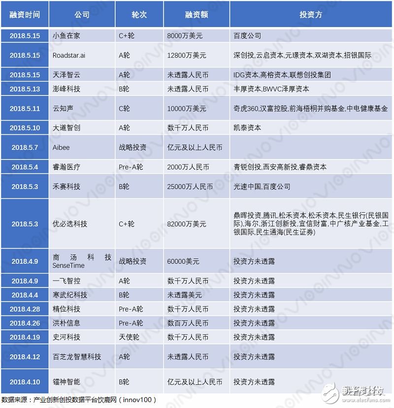 AI+制造業(yè)，才是智能制造、產(chǎn)業(yè)升級的主戰(zhàn)場