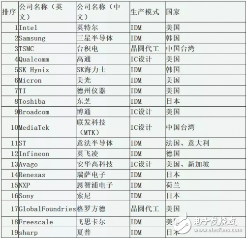 半導(dǎo)體產(chǎn)業(yè)的構(gòu)成