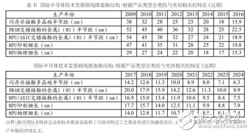 半導(dǎo)體產(chǎn)業(yè)，污染控制是芯片制造廠的必備條件