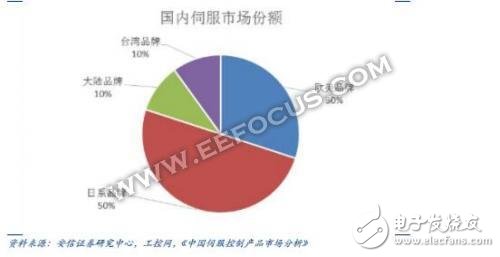 機器人伺服電機廠商，日本企業(yè)竟占據(jù)半壁江山