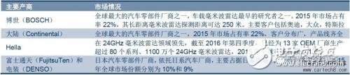 無(wú)人駕駛知識(shí)普及：毫米波雷達(dá)在無(wú)人駕駛領(lǐng)域有哪些應(yīng)用？