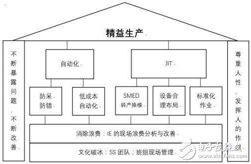 什么是精益自動化生產(chǎn)與智能制造有何關(guān)聯(lián)