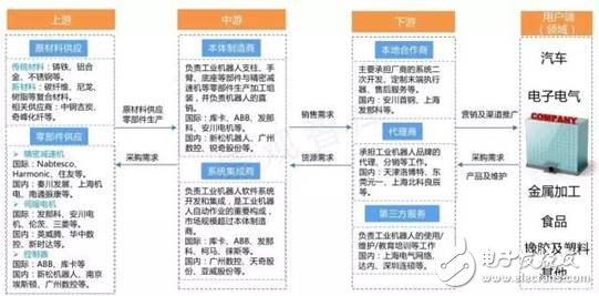 工業(yè)機(jī)器人產(chǎn)業(yè)分析，賺錢的基本上只剩下系統(tǒng)集成商了