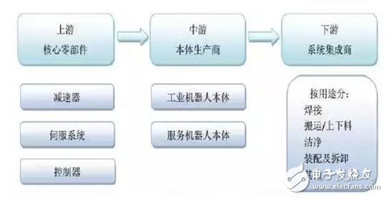 工業(yè)機(jī)器人產(chǎn)業(yè)分析，賺錢的基本上只剩下系統(tǒng)集成商了