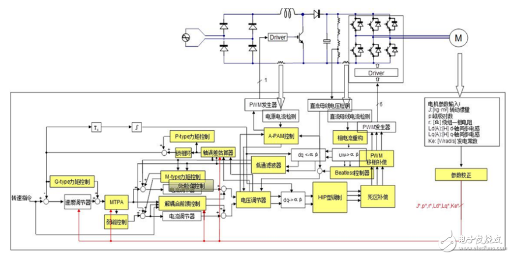 基于瑞薩電子電機控制，RAMDA算法技術(shù)特點及基本原理介紹