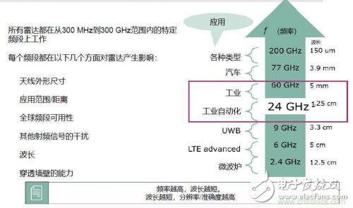 毫米波雷達(dá)的原理和實(shí)現(xiàn)方式