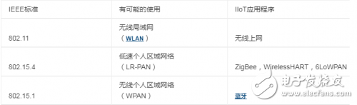 工業(yè)4.0中的電子噪聲可能會嚴重影響傳感器和通信系統(tǒng)