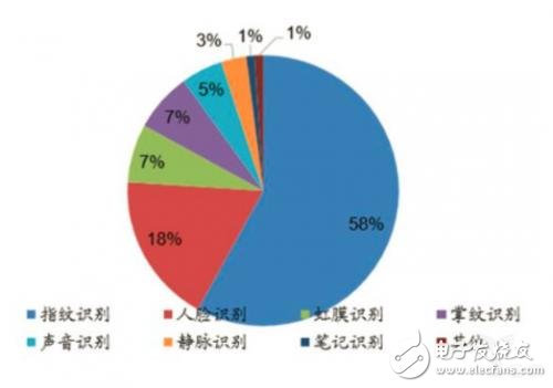 生物識別三大技術(shù)（指紋、人臉、虹膜）趨勢分析