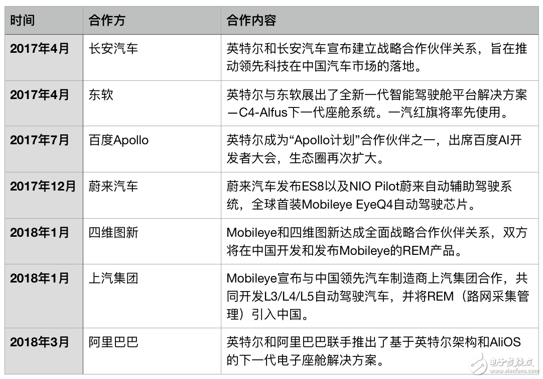 英特爾積極布局競爭激烈的無人駕駛，意圖重振PC時代雄風(fēng) 