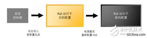 隨著無(wú)中斷更新I/O架構(gòu)面世，PLD能夠有保證的進(jìn)行重新配置
