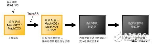隨著無(wú)中斷更新I/O架構(gòu)面世，PLD能夠有保證的進(jìn)行重新配置