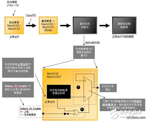 隨著無(wú)中斷更新I/O架構(gòu)面世，PLD能夠有保證的進(jìn)行重新配置