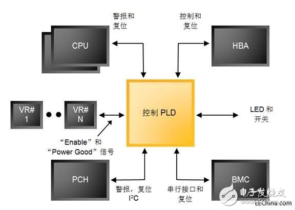 隨著無(wú)中斷更新I/O架構(gòu)面世，PLD能夠有保證的進(jìn)行重新配置