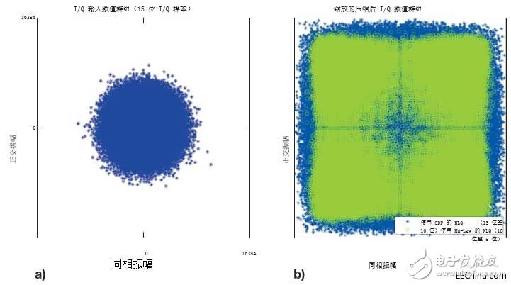 基于Vivado高層次綜合工具評(píng)估IQ數(shù)據(jù)的無(wú)線電設(shè)備接口壓縮算法設(shè)計(jì)