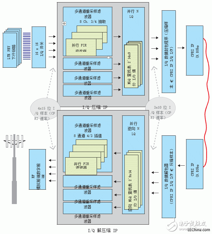 基于Vivado高層次綜合工具評(píng)估IQ數(shù)據(jù)的無(wú)線電設(shè)備接口壓縮算法設(shè)計(jì)