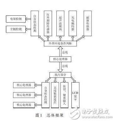 以ARM處理器為基礎(chǔ)的吸塵機器人硬件設(shè)計方案詳解