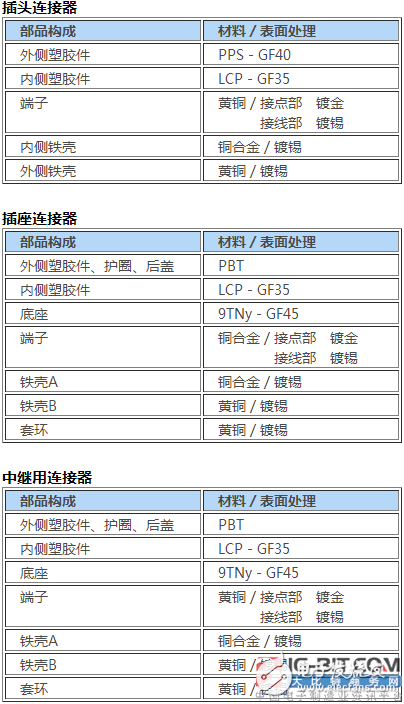 JAE開(kāi)發(fā)出支持USB3.0的車載連接器“MX62系列”，以應(yīng)對(duì)不斷增長(zhǎng)的市場(chǎng)需要