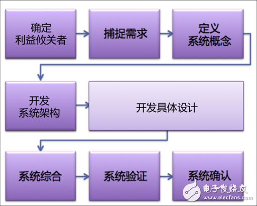 什么是系統(tǒng)工程，為何對工業(yè)4.0這么重要