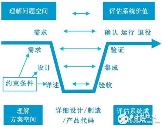 什么是系統(tǒng)工程，為何對工業(yè)4.0這么重要