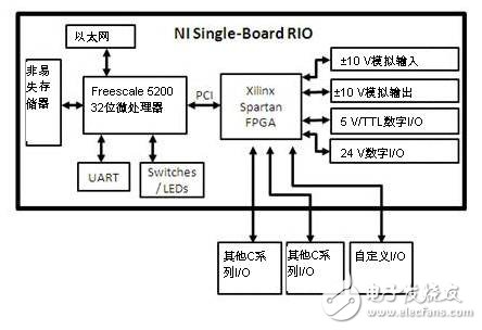 NI Single-Board RIO產(chǎn)品優(yōu)勢及特點介紹