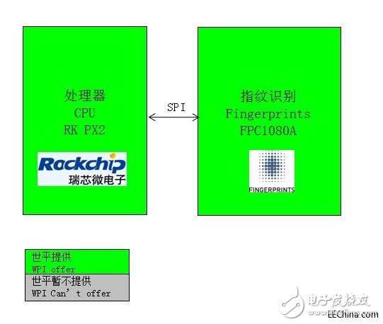 世平推出Fingerprints FPC1080A指紋識別方案，為多種類型手機提供指紋識別應(yīng)用