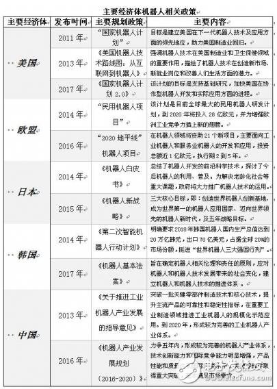 在機(jī)器人發(fā)展戰(zhàn)略及方向上，看看別的國家怎么做