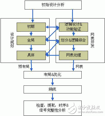 關(guān)于IBM的專用集成電路設(shè)計流程以及RLM設(shè)計流程的優(yōu)點詳解