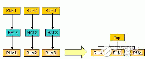 關(guān)于IBM的專用集成電路設(shè)計流程以及RLM設(shè)計流程的優(yōu)點詳解
