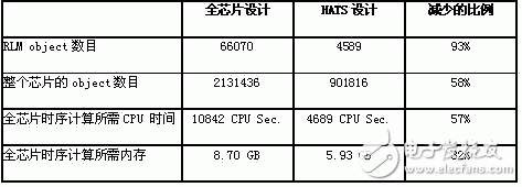 關(guān)于IBM的專用集成電路設(shè)計流程以及RLM設(shè)計流程的優(yōu)點詳解