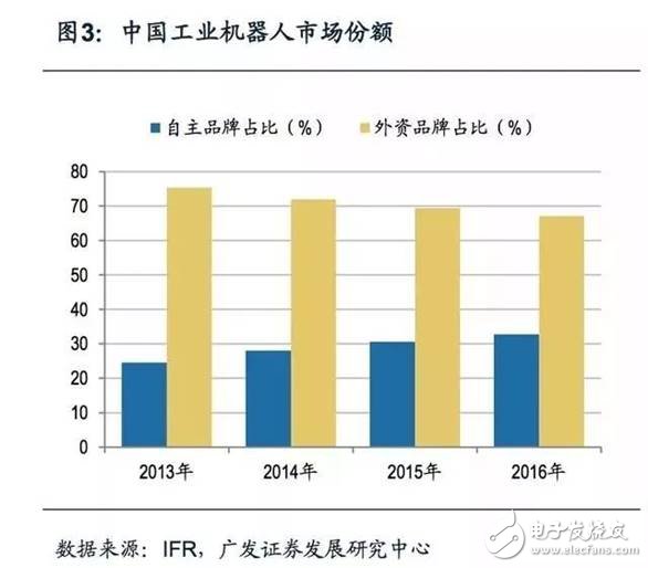 商業(yè)模式一體化，機(jī)器人企業(yè)發(fā)展終極之路