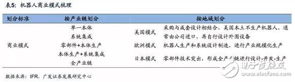 商業(yè)模式一體化，機(jī)器人企業(yè)發(fā)展終極之路