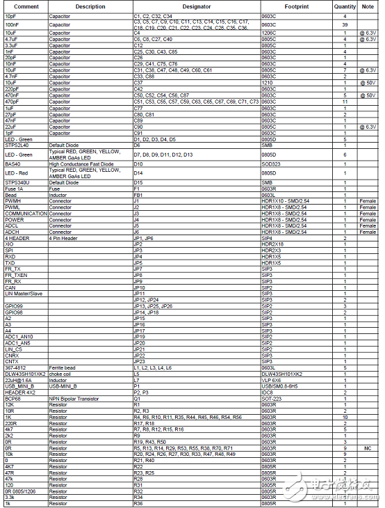 [原創(chuàng)] ST SPC560P50L5 32位系統(tǒng)級(jí)(SoC)芯片汽車應(yīng)用方案