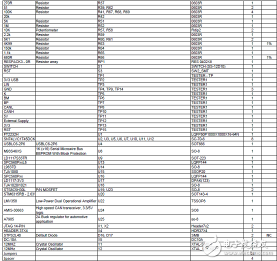 [原創(chuàng)] ST SPC560P50L5 32位系統(tǒng)級(jí)(SoC)芯片汽車應(yīng)用方案