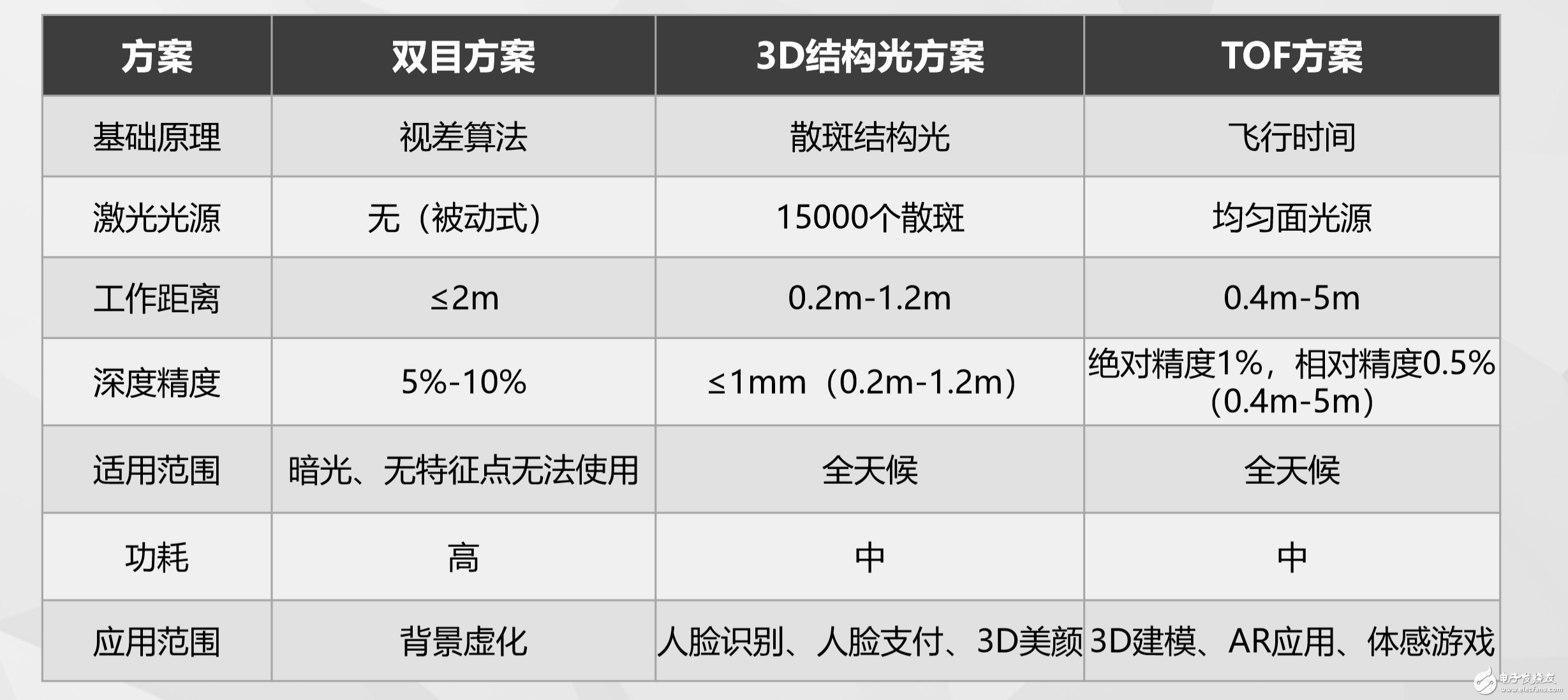 暗示R17系列？OPPO宣布下一代產(chǎn)品將搭載 TOF 技術(shù)，實(shí)現(xiàn)后置 3D 影像