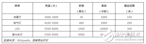 汽車大燈的發(fā)展史是怎樣的？激光大燈是否能成為汽車照明的主流？