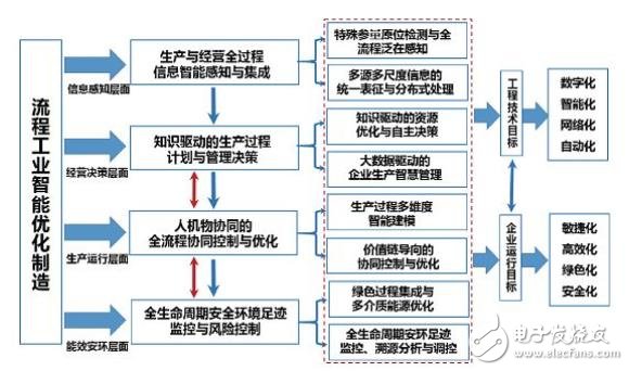 我國流程工業(yè)智能優(yōu)化制造還面臨三大國際性難點(diǎn)
