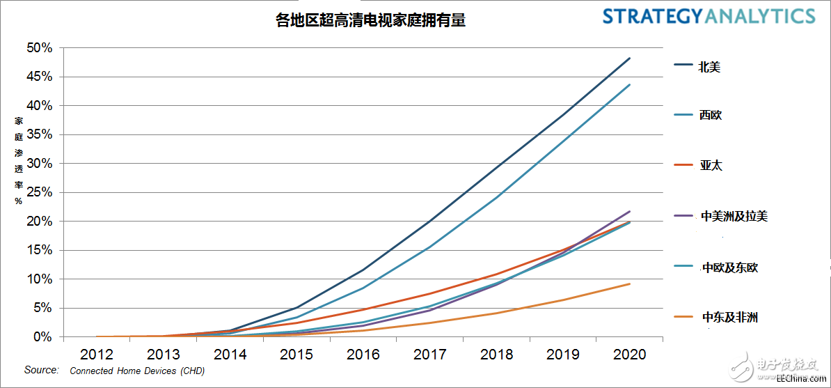 價(jià)格下降和更多的可選機(jī)型推動(dòng)出貨增長(zhǎng)，八分之一的北美家庭將擁有超高清電視