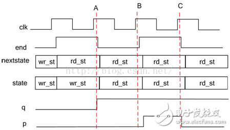 關(guān)于使用FPGA三段式狀態(tài)機(jī)的三點(diǎn)好處，你有什么看法？