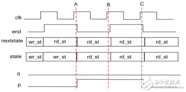 關(guān)于使用FPGA三段式狀態(tài)機(jī)的三點(diǎn)好處，你有什么看法？